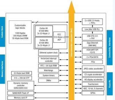 ST擴大SPEAr?微處理器產(chǎn)品陣線，賦能高性能計算機網(wǎng)絡工程設計